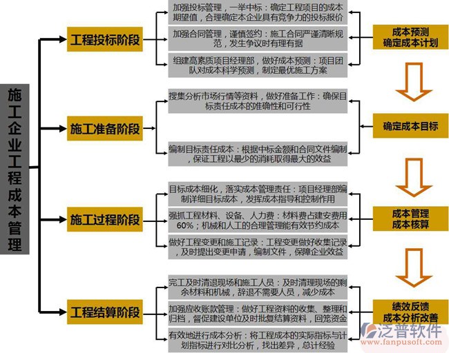 建筑施工行業(yè)管理軟件工程施工流程圖