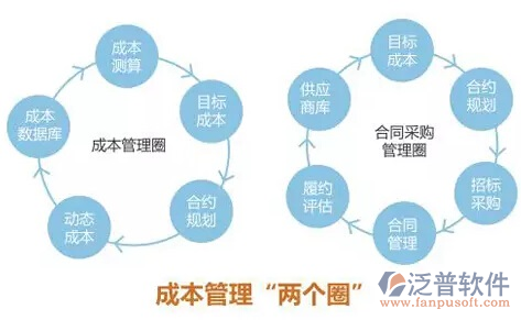 建筑施工企業(yè)成本管理圈