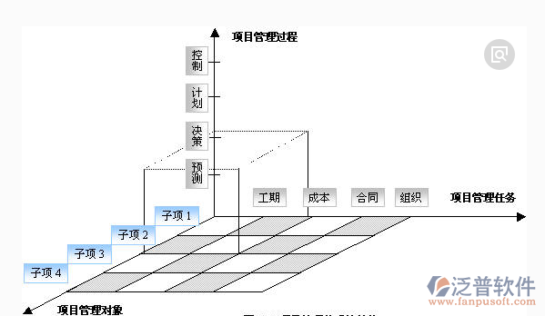 工程項目管理信息系統(tǒng)過程圖