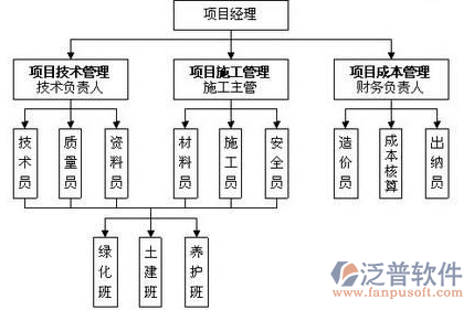 園林公司管理系統流程圖