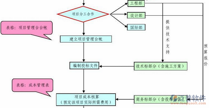 業(yè)主工程項(xiàng)目管理系統(tǒng)部門分工圖