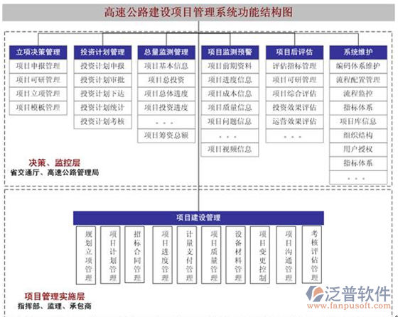 告訴公路工程管理信息化系統(tǒng)功能結(jié)構(gòu)圖