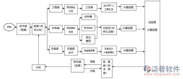 項(xiàng)目成本預(yù)算管控軟件流程圖