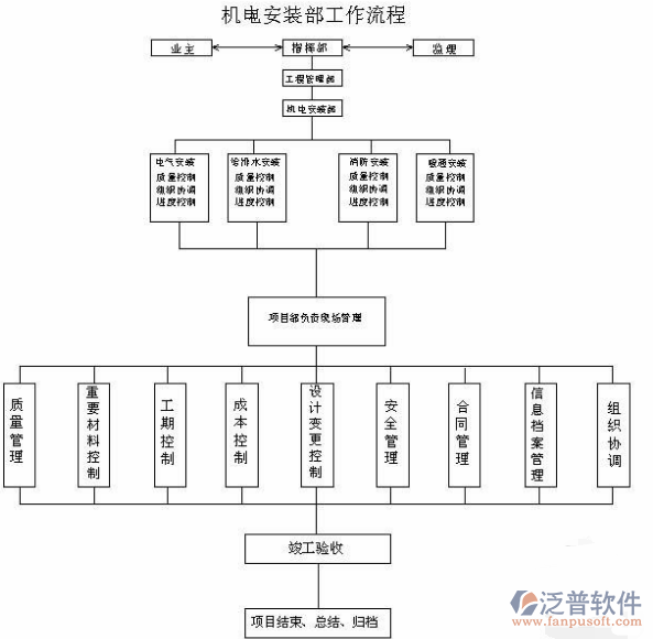 工程軟件管理系統(tǒng)安裝工作流程