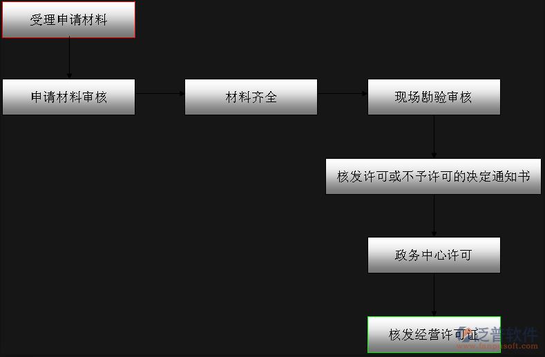 施工項目信息管理系統(tǒng)流程圖