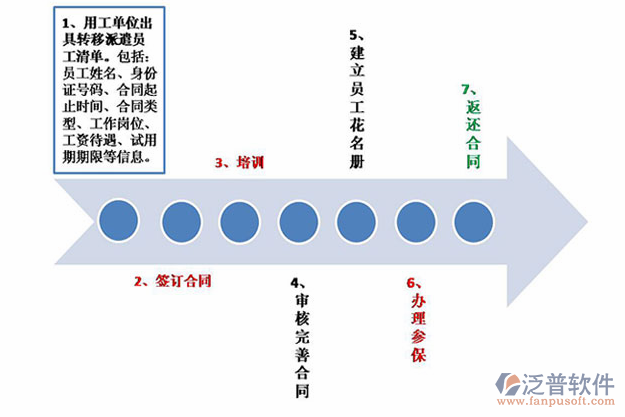 勞務(wù)信息管理系統(tǒng)流程示意圖