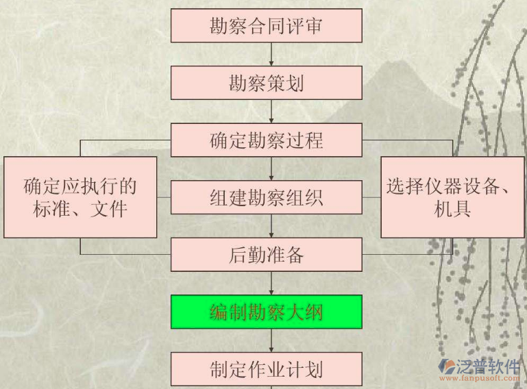 企業(yè)勘察設(shè)計信息管理系統(tǒng)過程圖