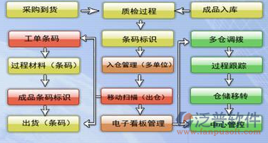 工程機械配件管理軟件供應(yīng)鏈管理圖