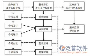 合同管理實施流程圖