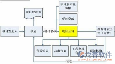 水電工程管理軟件流程圖