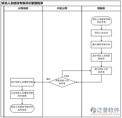 項目進展管理軟件流程圖