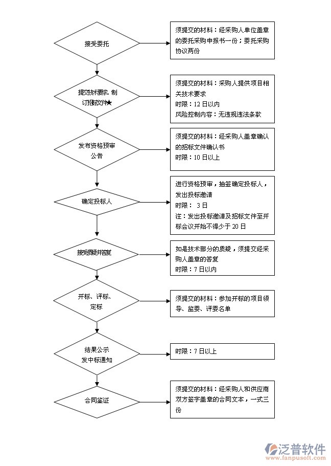 招投標(biāo)公司項(xiàng)目管理系統(tǒng)流程圖