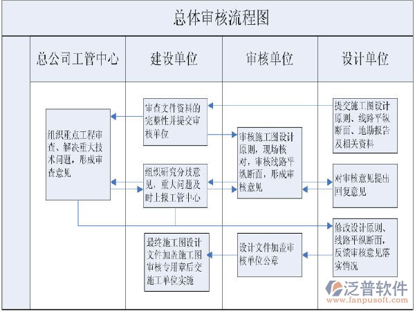 施工項(xiàng)目成本管理軟件審核流程圖