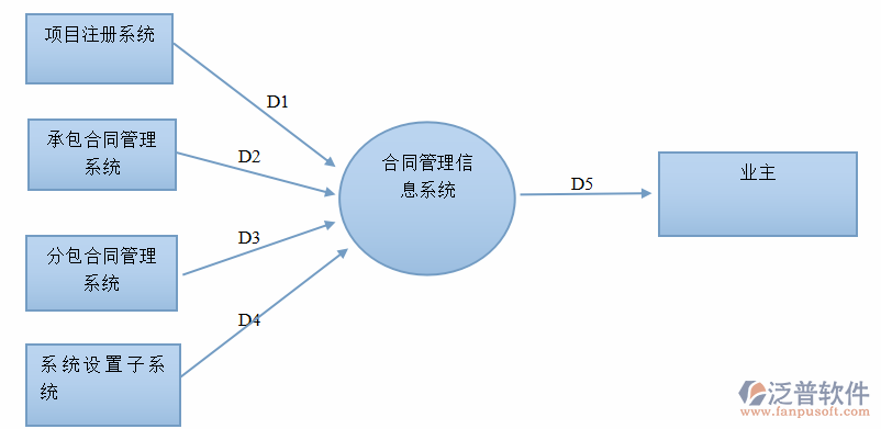 工程建設(shè)合同管理系統(tǒng)圖