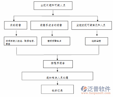 安防公司管理軟件預(yù)警流程