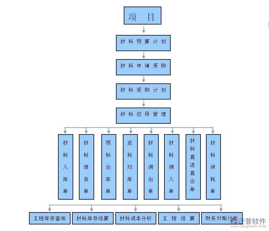  施工企業(yè)erp管理系統(tǒng)材料管理示意圖