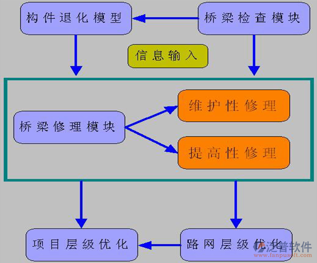 橋梁養(yǎng)護(hù)系統(tǒng)示意圖