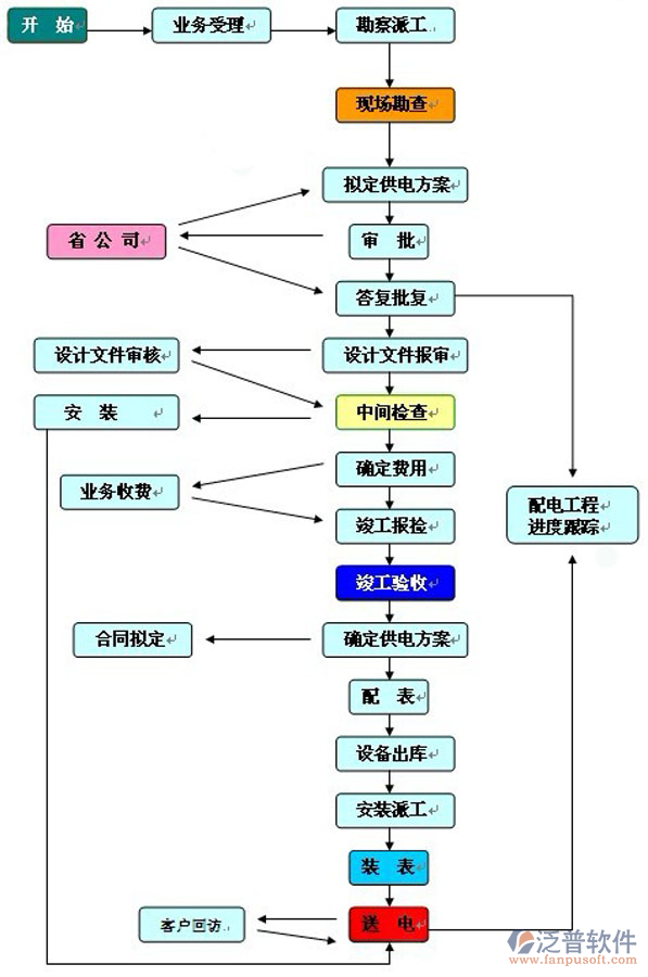 施工工程項目管理軟件流程圖