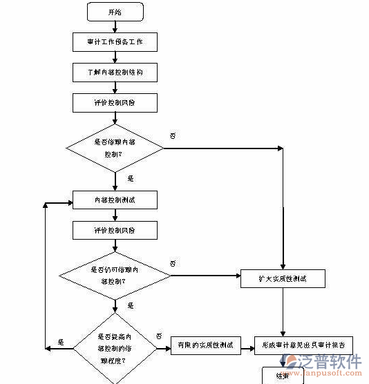 通信工程管理需求管理模塊的流程設(shè)計(jì)圖