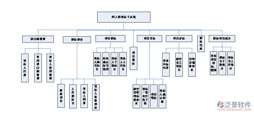 招投標(biāo)系統(tǒng)示意圖