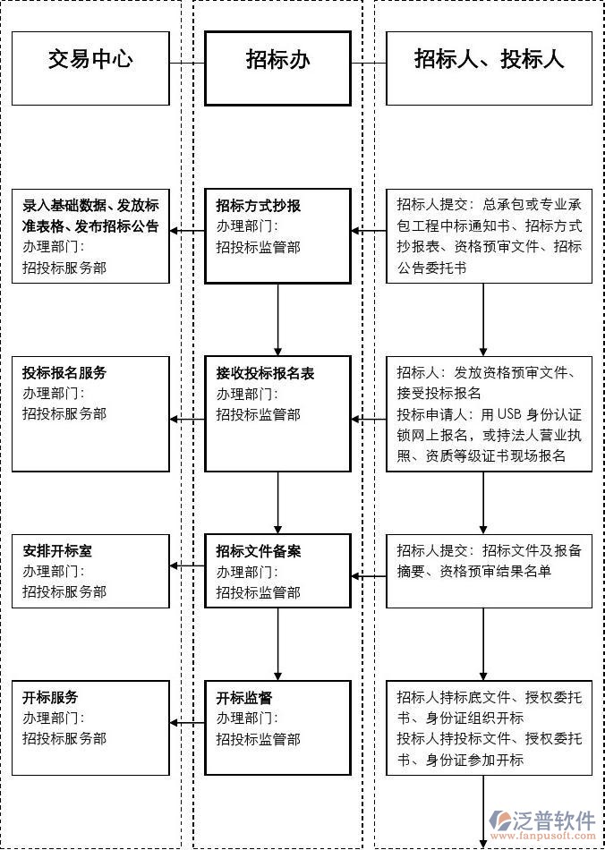 招標(biāo)采購管理軟件管理流程圖