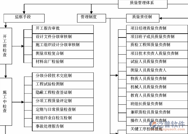 公路項目建設(shè)管理系統(tǒng)管理制度圖