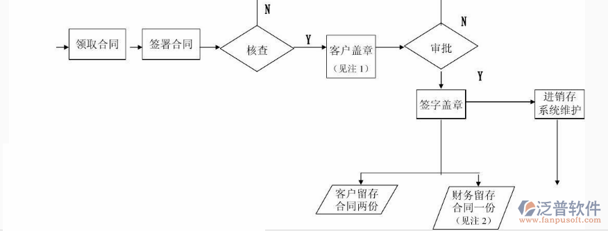 施工項(xiàng)目合同管理流程