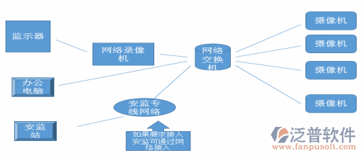 工程施工管理軟件網(wǎng)絡(luò)分布圖