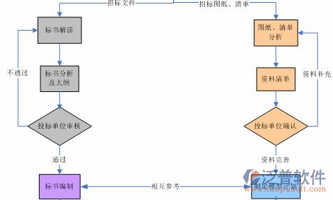 系統(tǒng)研發(fā)項(xiàng)目管理流程圖