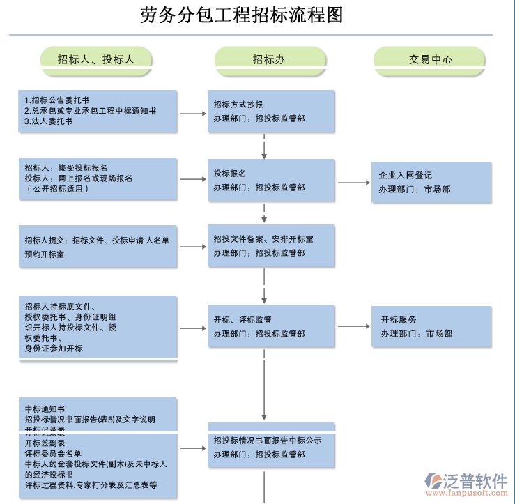 施工勞務(wù)分包管理工程招標(biāo)流程圖