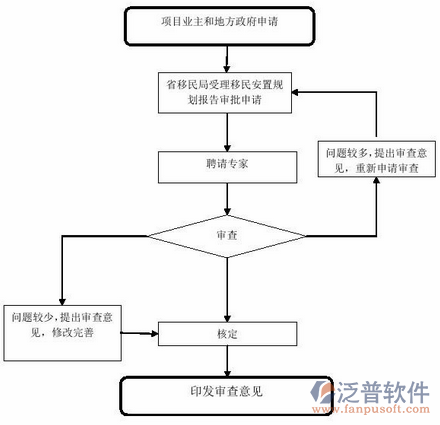 水電廠管理軟件流程圖