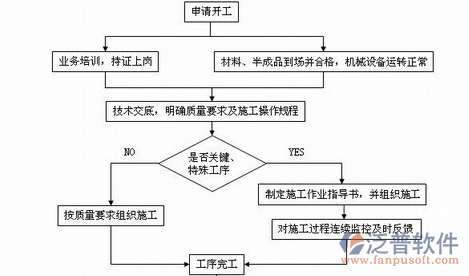 建筑工程施工系統(tǒng)流程圖