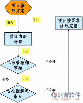 施工現(xiàn)場(chǎng)管理軟件流程圖