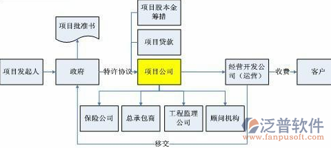 施工企業(yè)內(nèi)控管理軟件項目管理圖