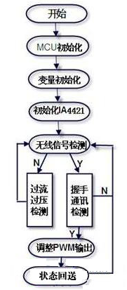 建筑智能化安防系統(tǒng)使用流程