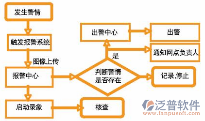 安防工程項目管理軟件預(yù)警流程圖