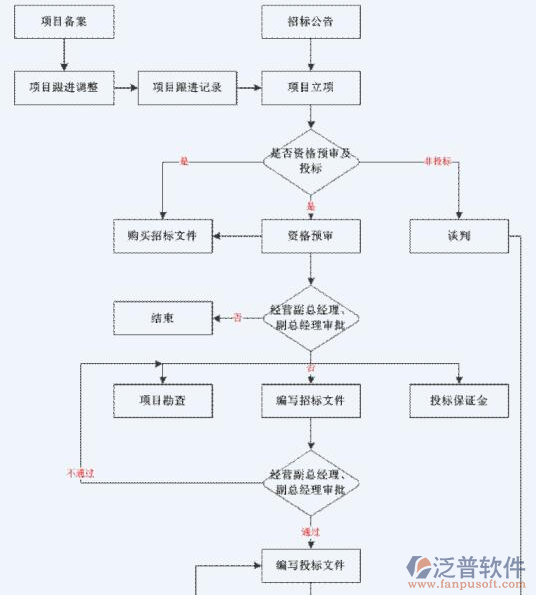 建筑項(xiàng)目財(cái)務(wù)軟件項(xiàng)目管理示意圖