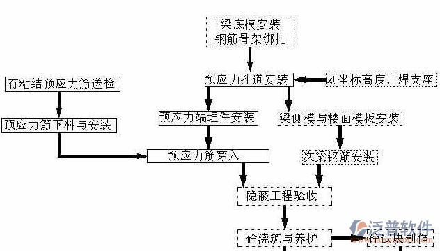 土建工程管理系統(tǒng)養(yǎng)護過程圖