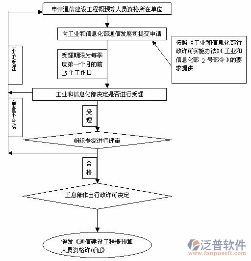 工程預算管理軟件審批圖