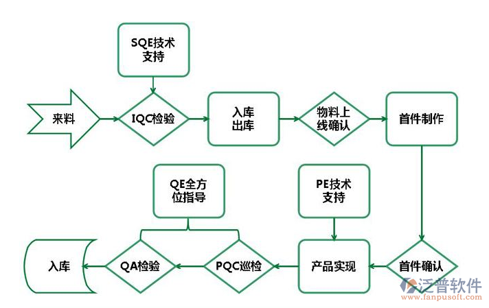 工程質(zhì)量檢測系統(tǒng)流程圖