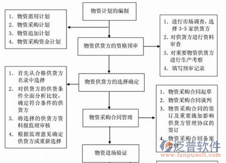 施工企業(yè)物資管理系統(tǒng)詳情圖