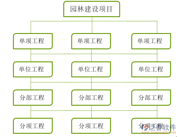 園林工程項目管理系統(tǒng)建設(shè)分布圖