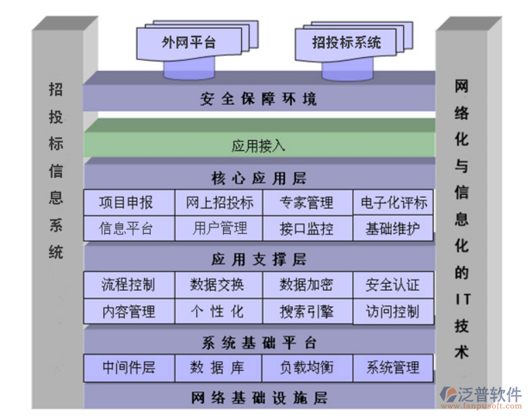 招投標(biāo)代理管理軟件架構(gòu)圖