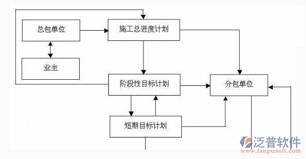 機(jī)電行業(yè)管理軟件進(jìn)度示意圖