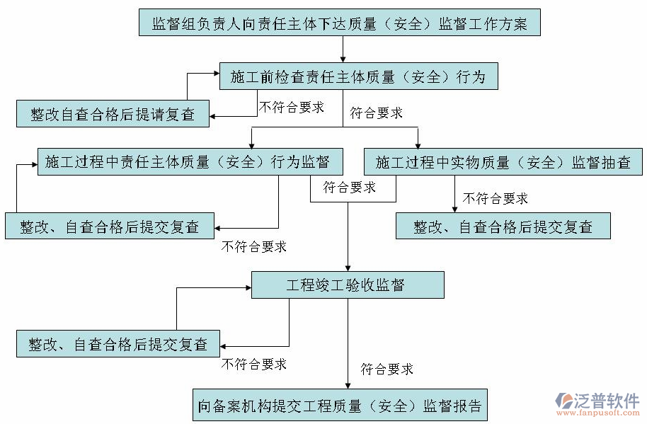 交通規(guī)劃工程項目管理軟件結構圖