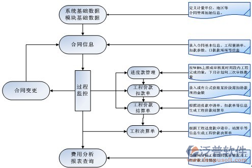 建筑合同管理軟件過(guò)程圖