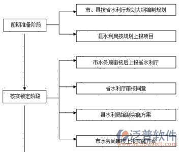 水務(wù)軟件系統(tǒng)實(shí)施準(zhǔn)備階段圖