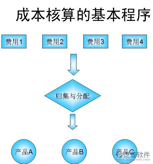 項(xiàng)目核算軟件基本流程圖