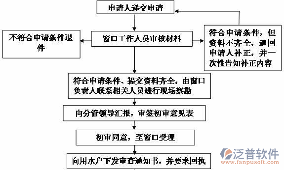 水利水電清單軟件過程圖