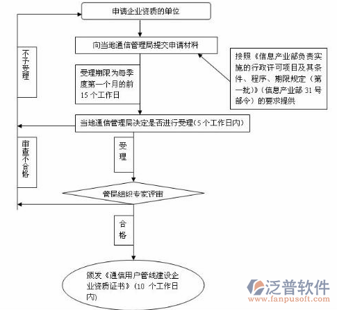 通信概預(yù)算軟件主要的審批流程圖